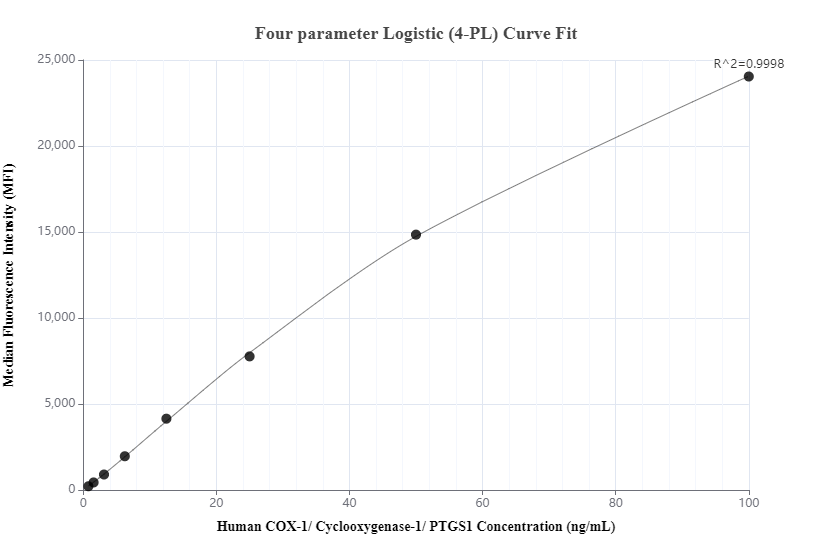 Cytometric bead array standard curve of MP01068-3